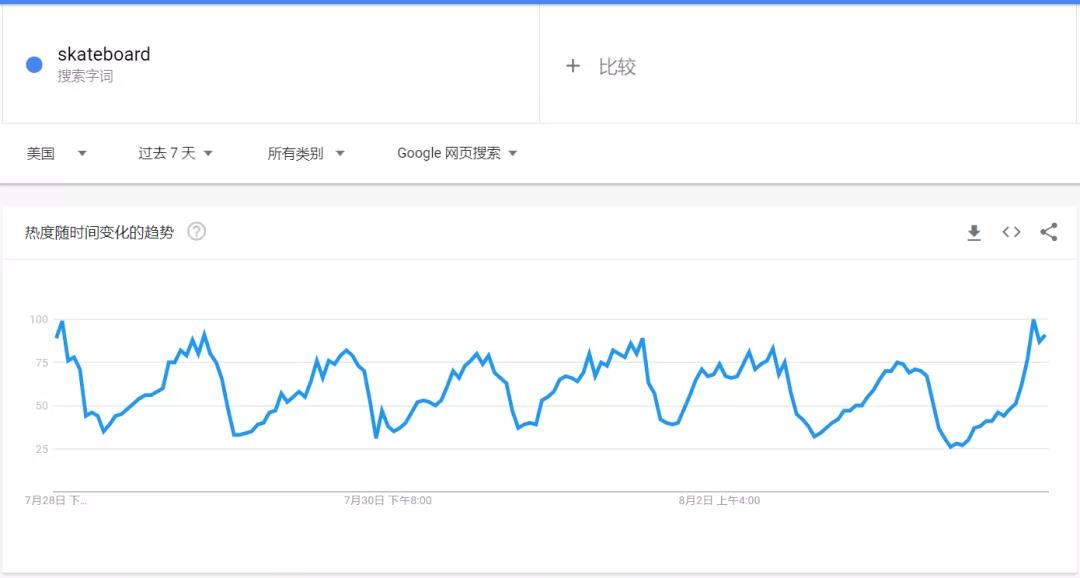 TikTok這些產(chǎn)品也火了，奧運期間搜索暴增200%