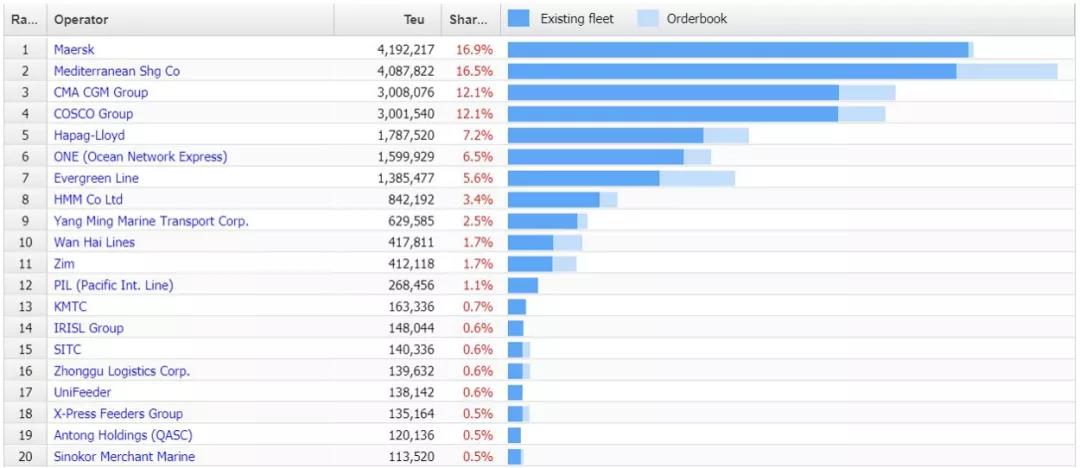 8月最新全球班輪公司運(yùn)力排名！TOP7運(yùn)力均破100萬(wàn)TEU 