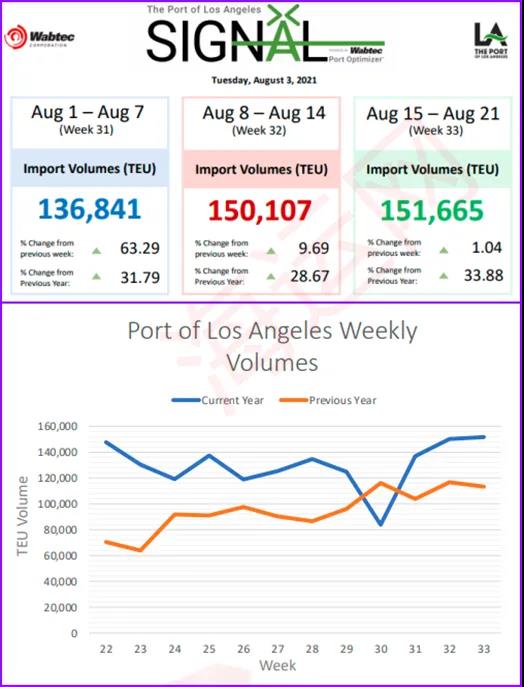 貨量激增擁堵來(lái)了！全球擁堵船只達(dá)到360艘！船公司限制受理訂艙或安排甩柜