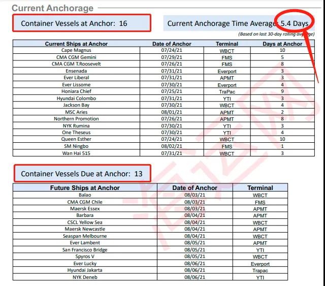貨量激增擁堵來(lái)了！全球擁堵船只達(dá)到360艘！船公司限制受理訂艙或安排甩柜