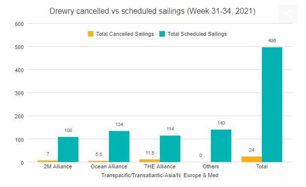 貨量激增擁堵來(lái)了！全球擁堵船只達(dá)到360艘！船公司限制受理訂艙或安排甩柜