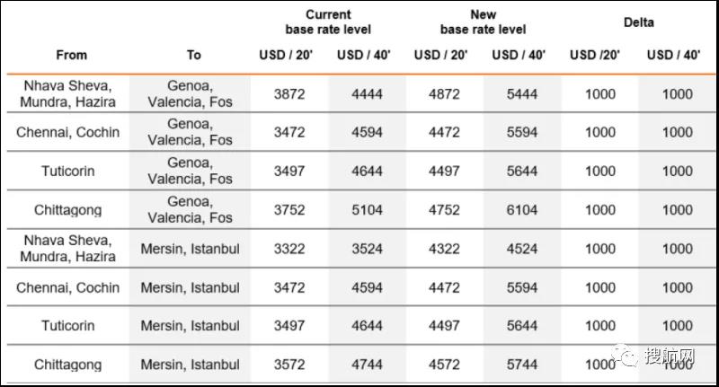 運(yùn)費(fèi)上調(diào) 8月生效！赫伯羅特上調(diào)多地運(yùn)費(fèi)