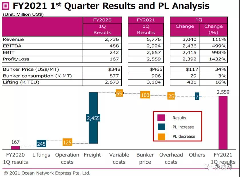 市場火熱，業(yè)績強勁！幾大船公司紛紛提高全年業(yè)績預(yù)期