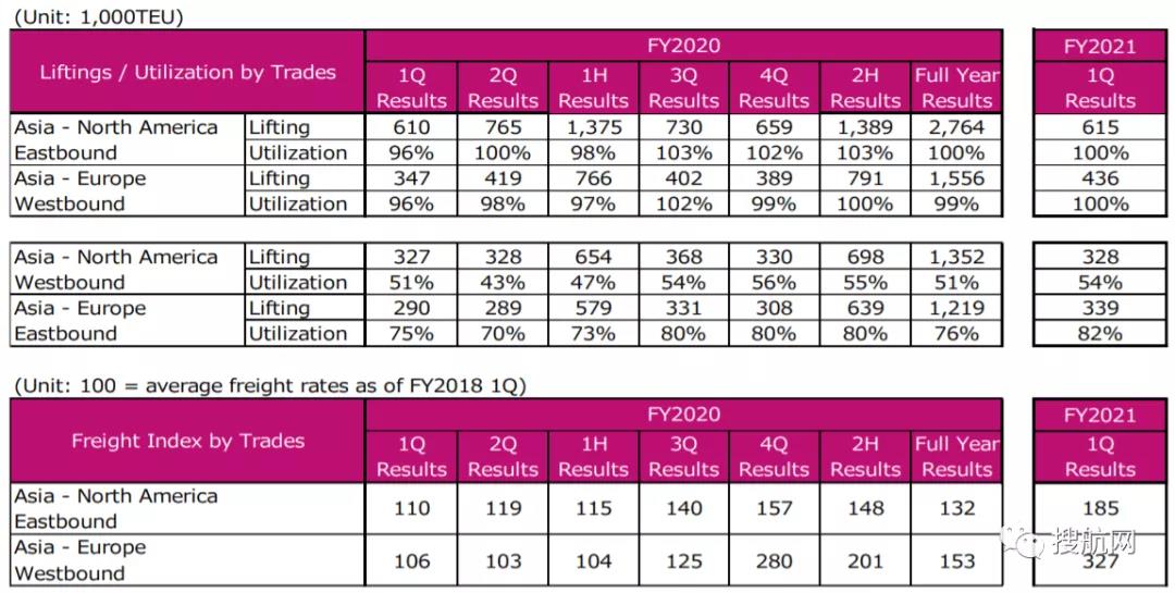 市場火熱，業(yè)績強勁！幾大船公司紛紛提高全年業(yè)績預(yù)期