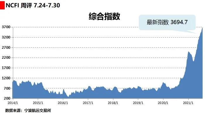 海上絲路指數(shù)：供求關(guān)系走勢(shì)良好 綜合指數(shù)保持上漲