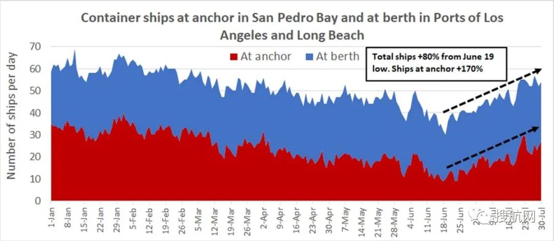 80艘集裝箱船等待泊位！美國港口旺季來臨，擁堵加?。? data-filename=