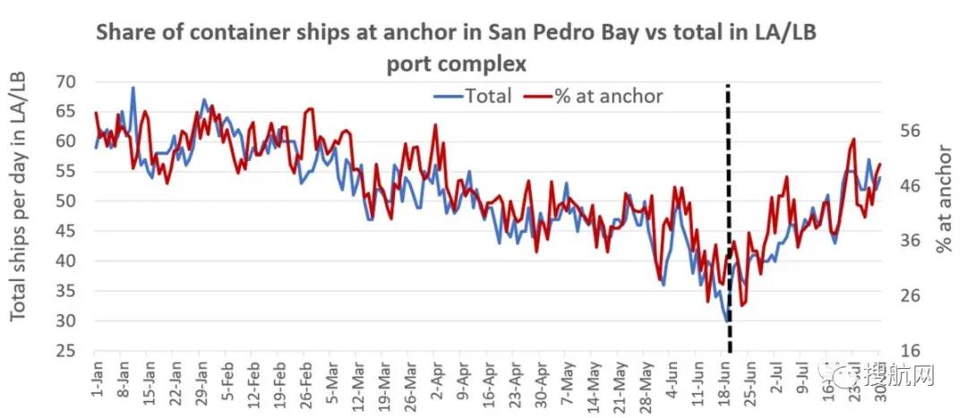 80艘集裝箱船等待泊位！美國港口旺季來臨，擁堵加??！