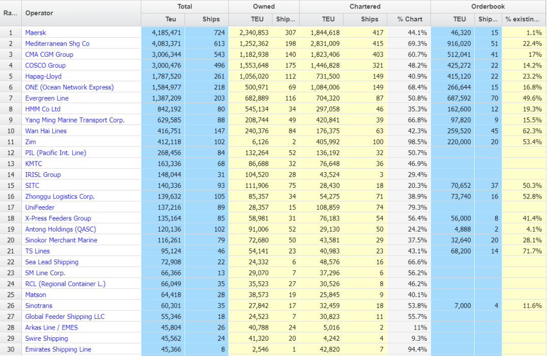 地中海航運(yùn)和中遠(yuǎn)海運(yùn)，分別拿了全球第一！