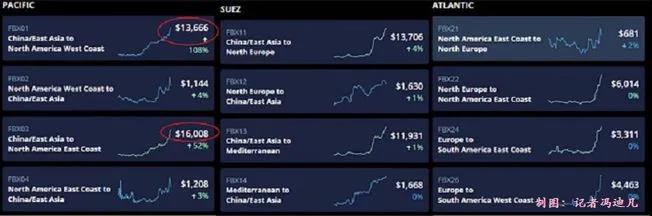 美國(guó)人繼續(xù)買(mǎi)買(mǎi)買(mǎi)，進(jìn)口逆差推動(dòng)全球海運(yùn)費(fèi)漲漲漲