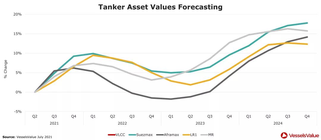 全球主流船型市場回顧及展望