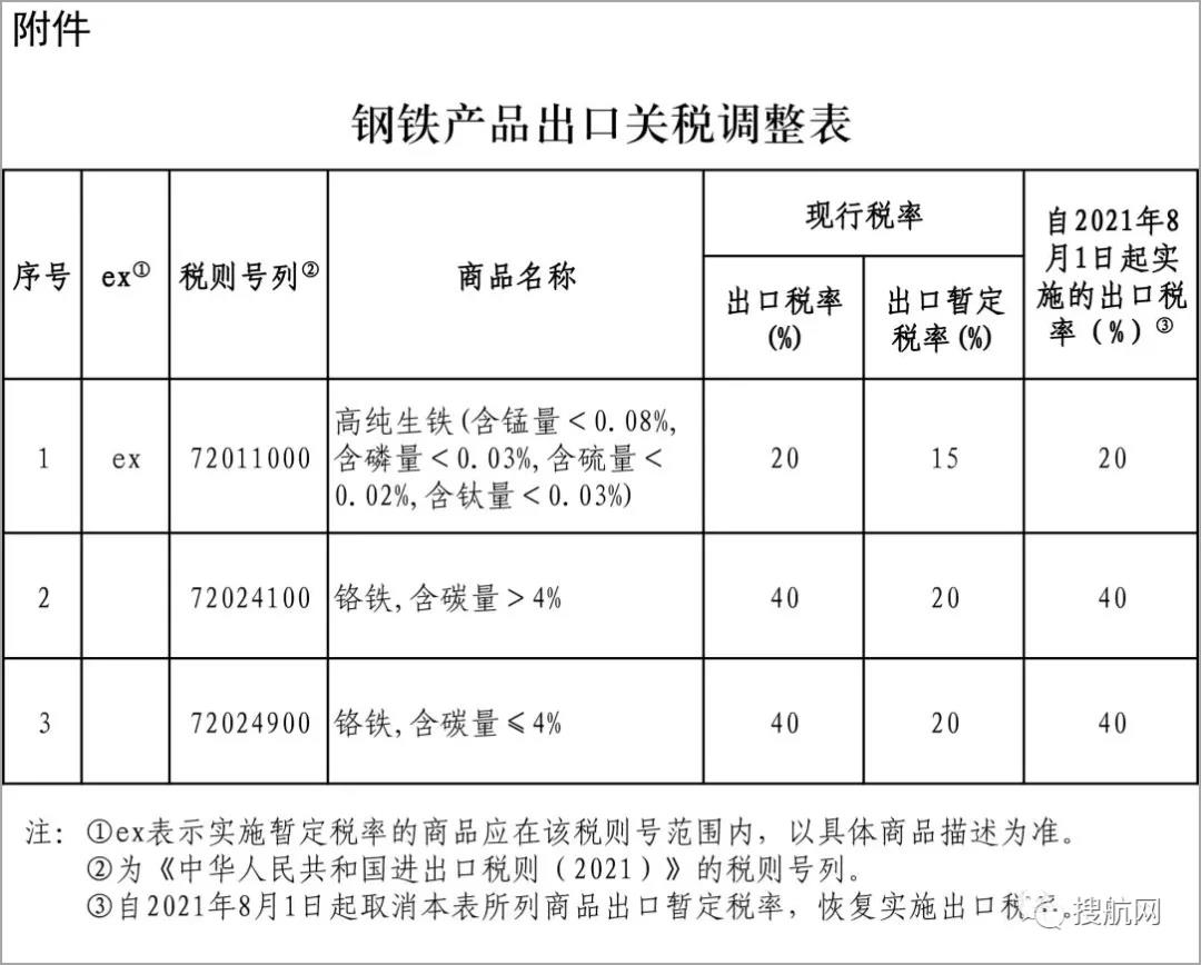 剛剛！新一批鋼鐵產(chǎn)品提高出口關(guān)稅及取消出口退稅