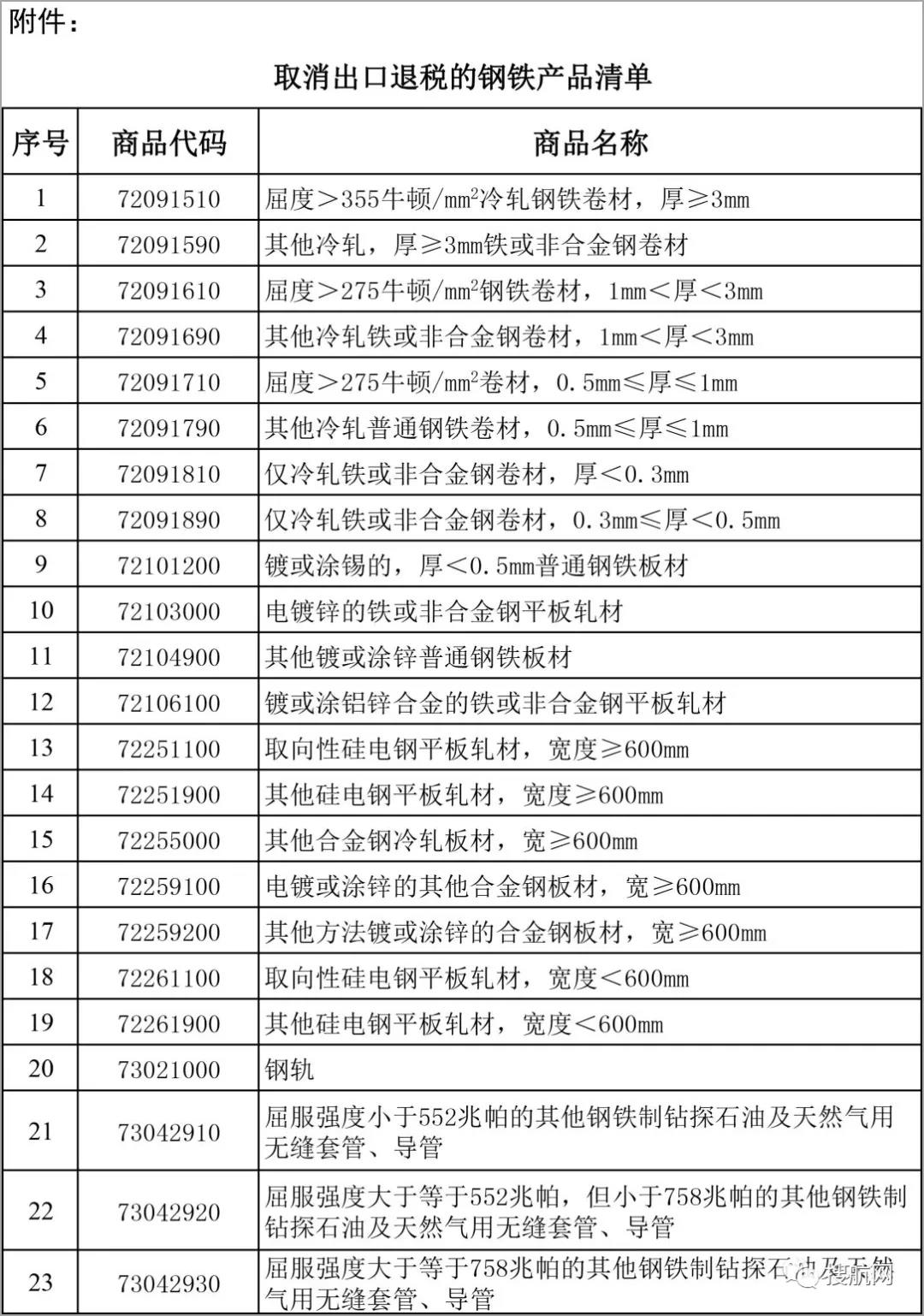 剛剛！新一批鋼鐵產(chǎn)品提高出口關(guān)稅及取消出口退稅