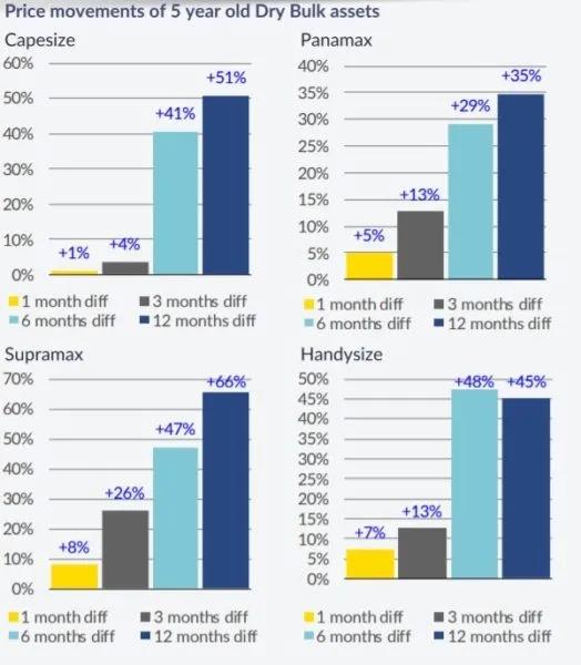 船東大量訂造集裝箱船和LNG運(yùn)輸船