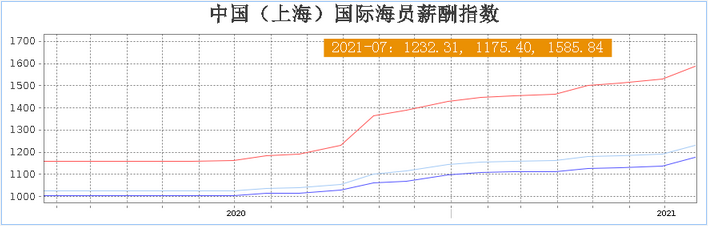 最新國際海員薪酬指數(shù)，普漲！