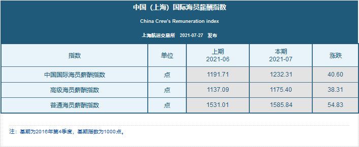 最新國際海員薪酬指數(shù)，普漲！