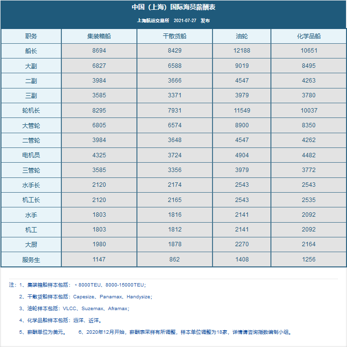 最新國際海員薪酬指數(shù)，普漲！