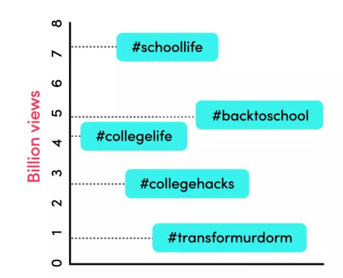 過(guò)億瀏覽量是怎么來(lái)的？返校季TikTok營(yíng)銷新玩法