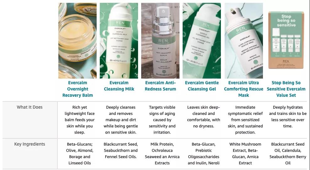 以美容個護(hù)品類為例，解析亞馬遜A+頁面的吸睛大法