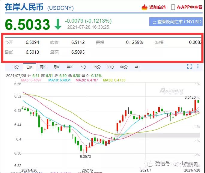 注意結(jié)匯！離岸、在岸人民幣雙雙重返6.5時代！