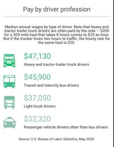 司機(jī)荒！美國(guó)不光航運(yùn)難陸運(yùn)也難？卡車司機(jī)緊缺正“卡死”美國(guó)供應(yīng)鏈！