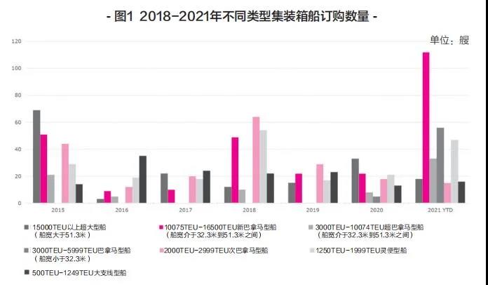 新船訂單暴漲，船舶租金翻番！上半年集裝箱運(yùn)輸市場盤點(diǎn)