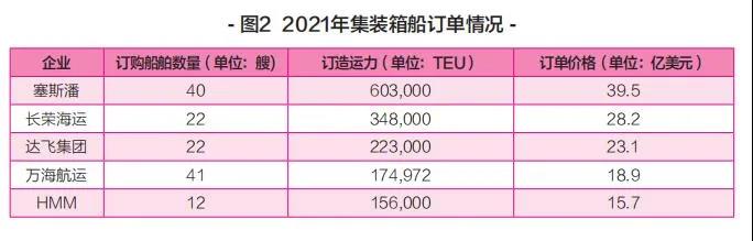 新船訂單暴漲，船舶租金翻番！上半年集裝箱運(yùn)輸市場盤點(diǎn)
