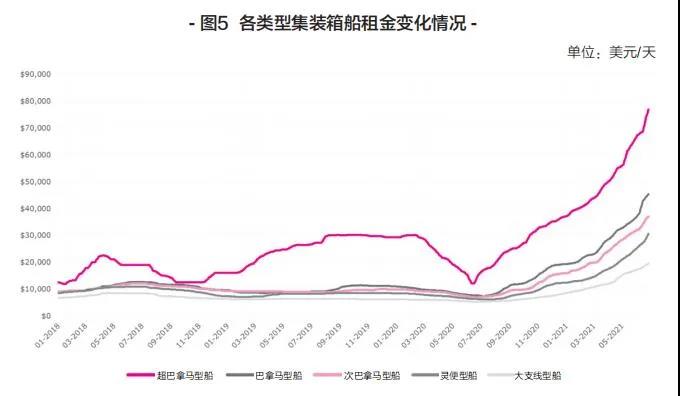 新船訂單暴漲，船舶租金翻番！上半年集裝箱運(yùn)輸市場盤點(diǎn)