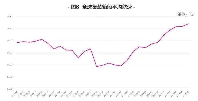 新船訂單暴漲，船舶租金翻番！上半年集裝箱運(yùn)輸市場盤點(diǎn)