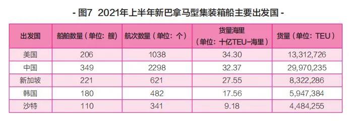 新船訂單暴漲，船舶租金翻番！上半年集裝箱運(yùn)輸市場盤點(diǎn)