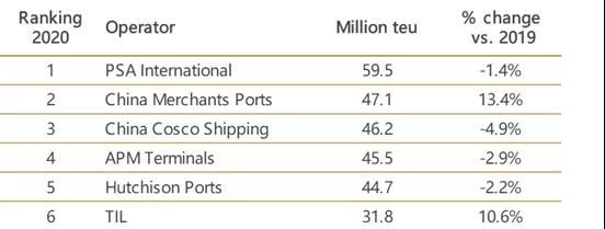 和記黃埔上半年吞吐量增長(zhǎng)13%，凈利潤(rùn)翻倍！