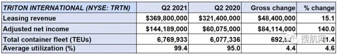新集裝箱價格仍在漲，今年創(chuàng)紀錄產量或超過450萬標準箱！