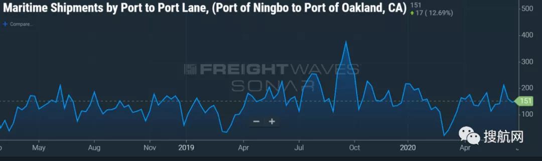 市場火熱，PIL開始重建船隊和服務，美森推出第三條跨太平洋快線