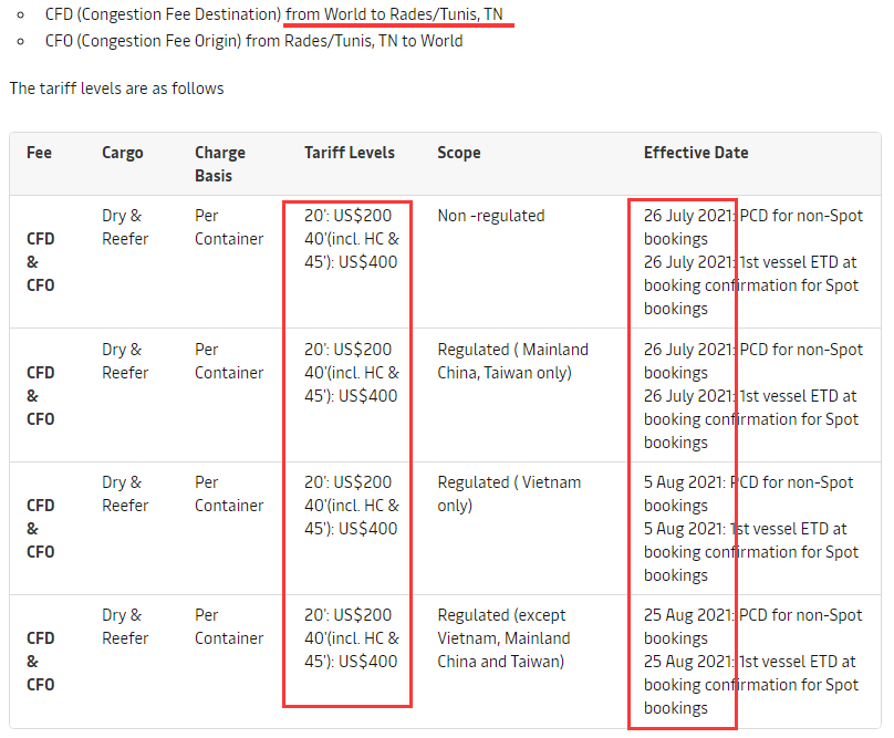 太瘋狂！8月起，赫伯羅特、馬士基等多家船公司征收高額附加費(fèi)，運(yùn)費(fèi)持續(xù)高漲...