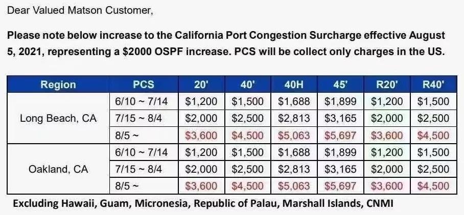 太瘋狂！8月起，赫伯羅特、馬士基等多家船公司征收高額附加費(fèi)，運(yùn)費(fèi)持續(xù)高漲...