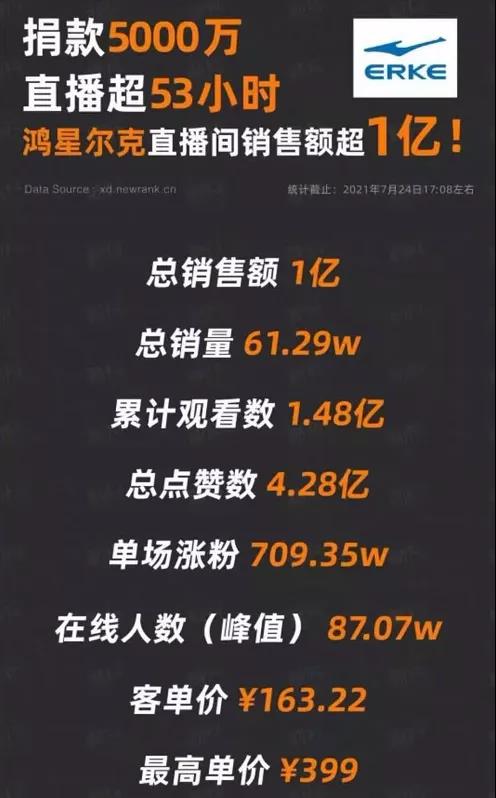 鴻星爾克出圈登頂亞馬遜新品銷量榜！國貨也有野性