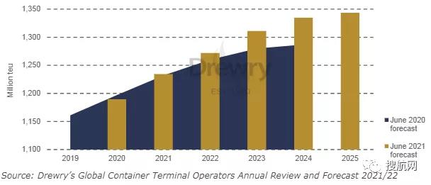 貨運(yùn)需求急劇增長(zhǎng)遠(yuǎn)超全球集裝箱港口運(yùn)力，供應(yīng)鏈中斷和運(yùn)價(jià)飆升何時(shí)結(jié)束？
