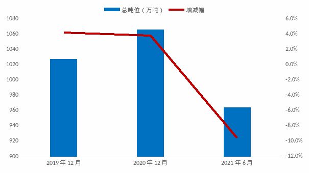 6月內(nèi)貿(mào)集裝箱市場走勢，看這幾大指標(biāo)就夠了