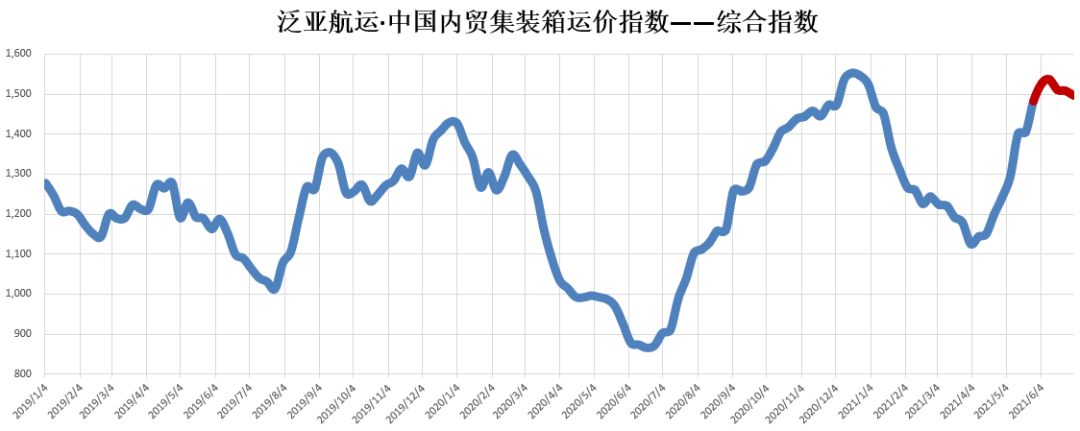 6月內(nèi)貿(mào)集裝箱市場走勢，看這幾大指標(biāo)就夠了