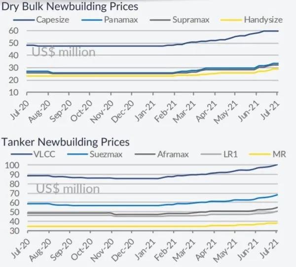 新造船訂單繼續(xù)增加，二手散貨船交易量創(chuàng)新高