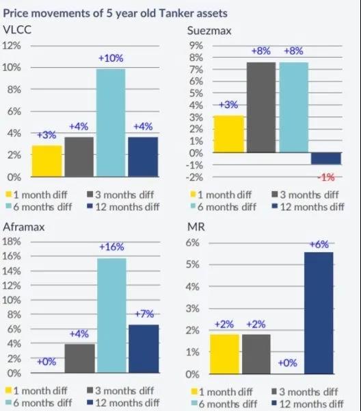 新造船訂單繼續(xù)增加，二手散貨船交易量創(chuàng)新高