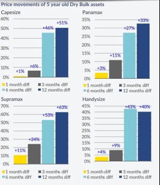 新造船訂單繼續(xù)增加，二手散貨船交易量創(chuàng)新高