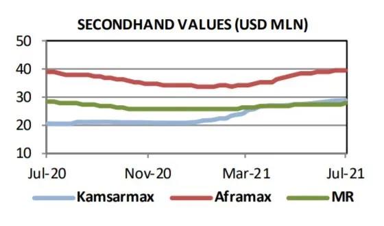 新造船訂單繼續(xù)增加，二手散貨船交易量創(chuàng)新高
