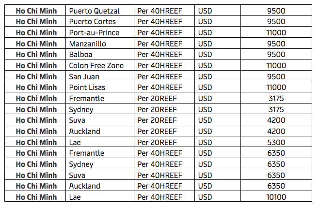 越南南部港口運營放緩，船公司收取最高13300美元費用！