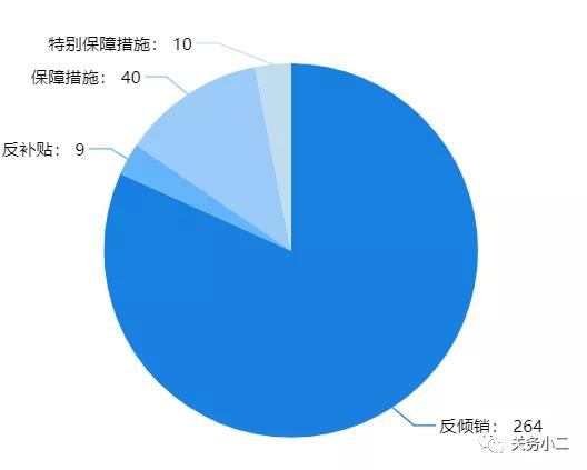 印度對中國反傾銷調(diào)查的特點及案例分析