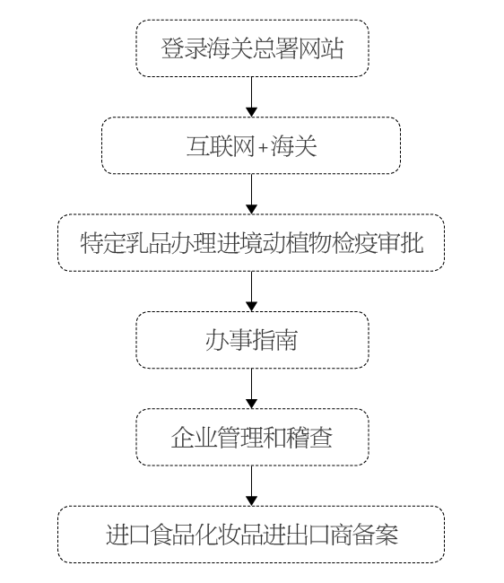 乳品進口通關(guān)指南