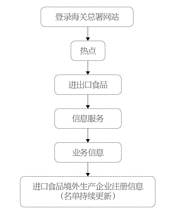 乳品進口通關(guān)指南