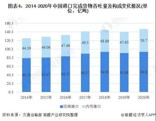 2021年中國港口行業(yè)市場現(xiàn)狀與競爭格局分析