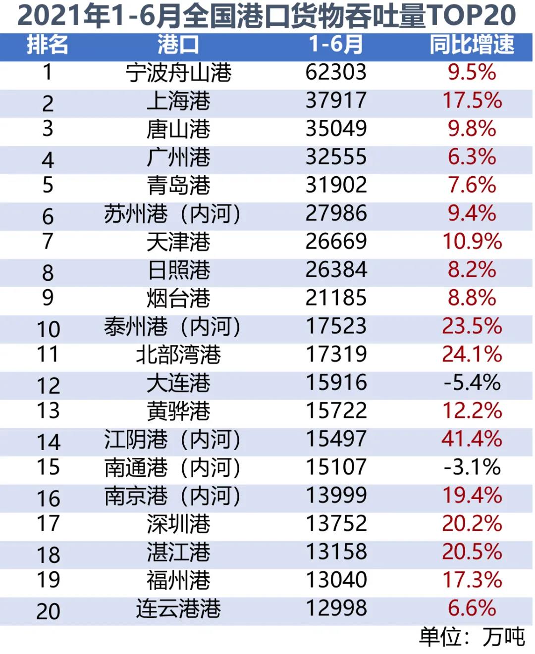 全國港口上半年成績單出爐：你漲，我也漲，大家漲是真的漲！