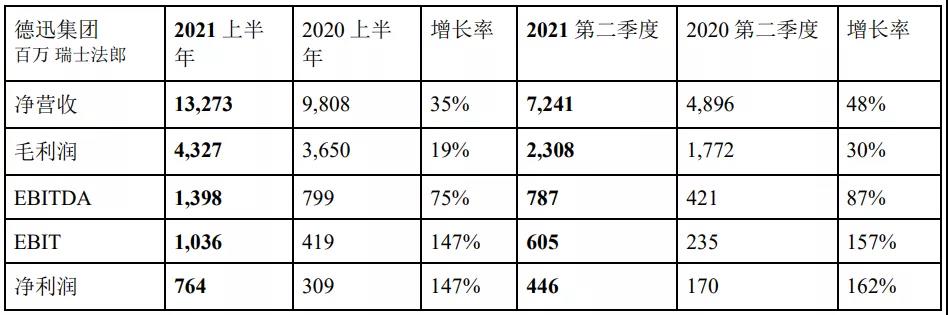 德迅2021上半年凈利53.64億 海運(yùn)物流板塊最牛！