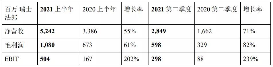 德迅2021上半年凈利53.64億 海運(yùn)物流板塊最牛！